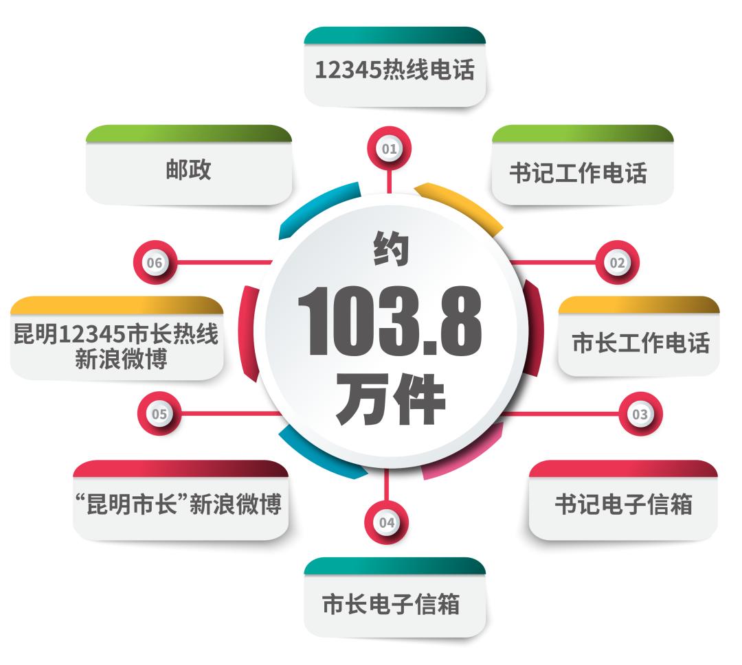 你的問題解決了嗎2021昆明12345政務熱線受理群眾來件上百萬滿意度998