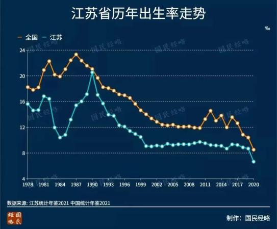 作为经济大省,江苏的人口出生率,老龄化率,自然增长率都已向东北看齐