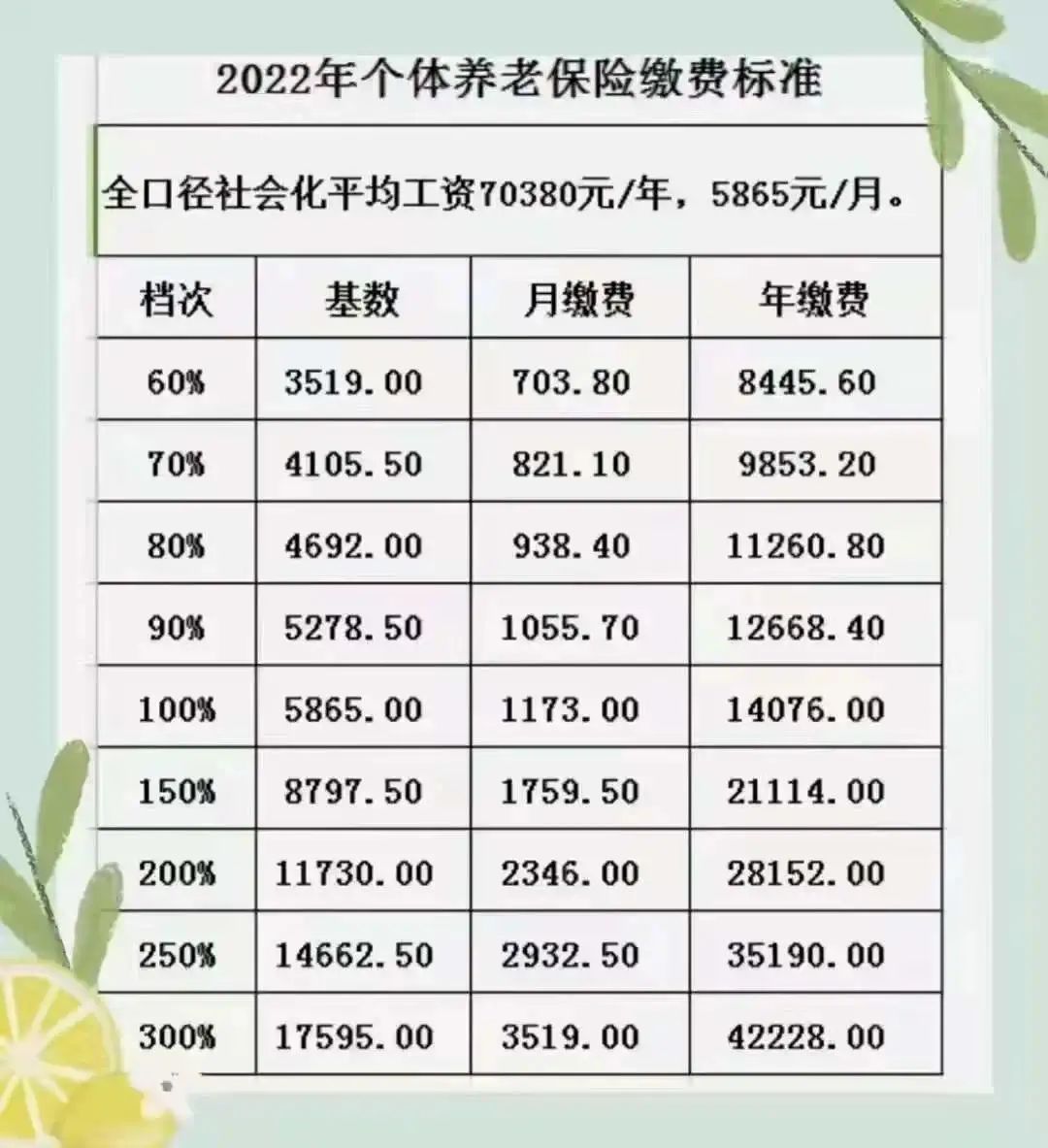 灵活就业人员2022年缴费标准看这里九档可选