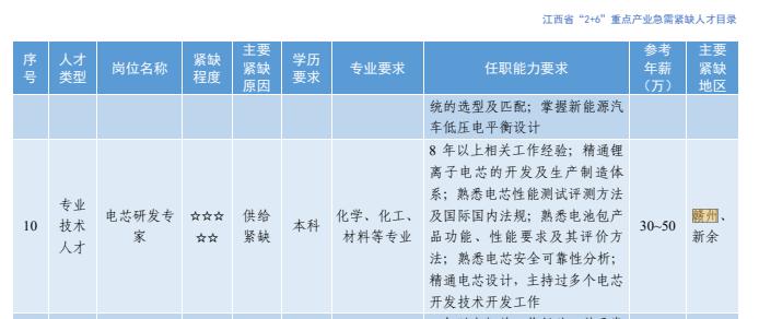 年薪80萬贛州急需這些人才