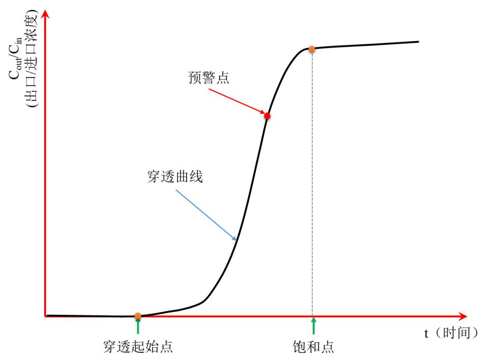 活性炭吸附(穿透)曲线和示例图本指南以当前技术发展和应用状况为依据