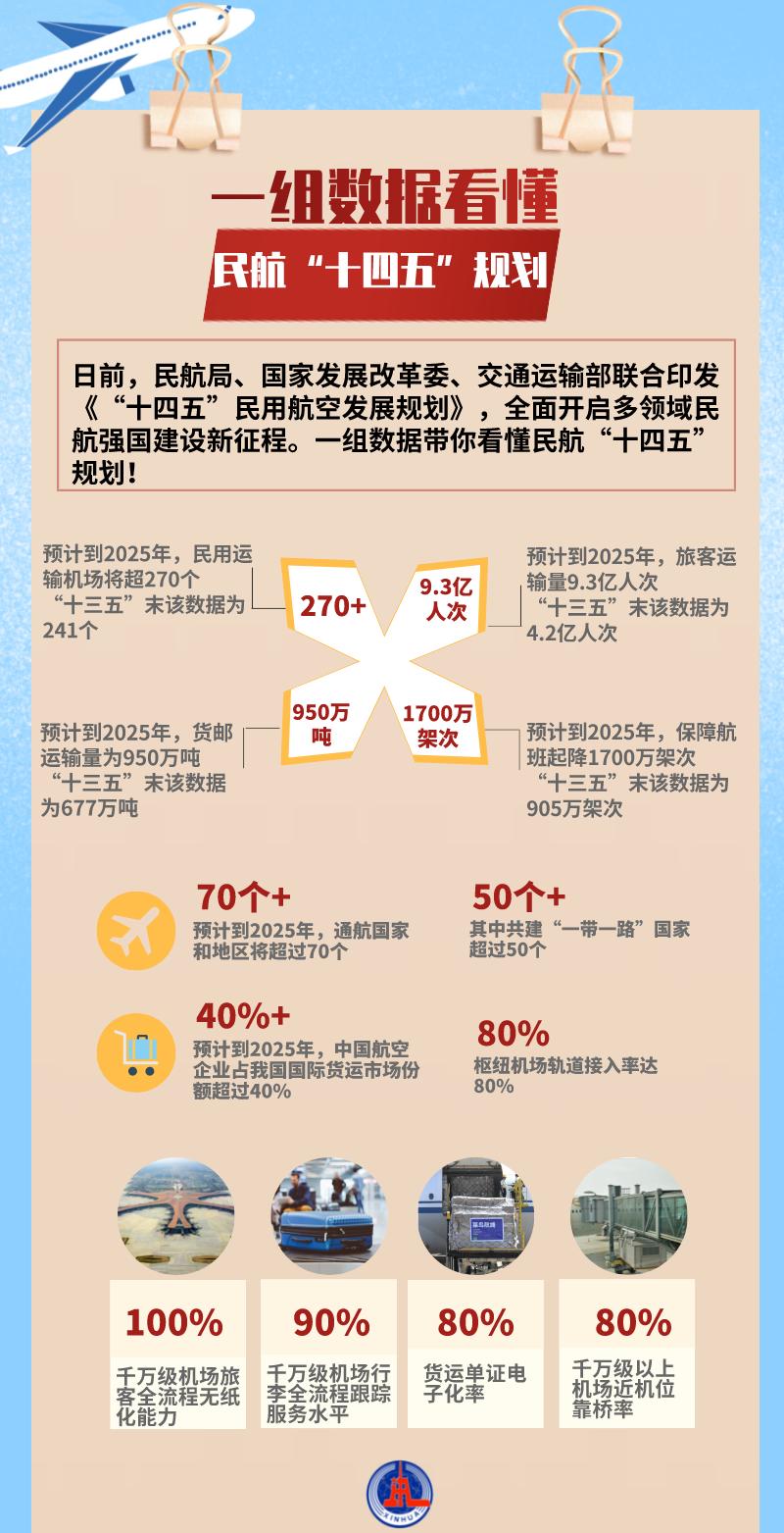 一组数据看懂民航十四五规划