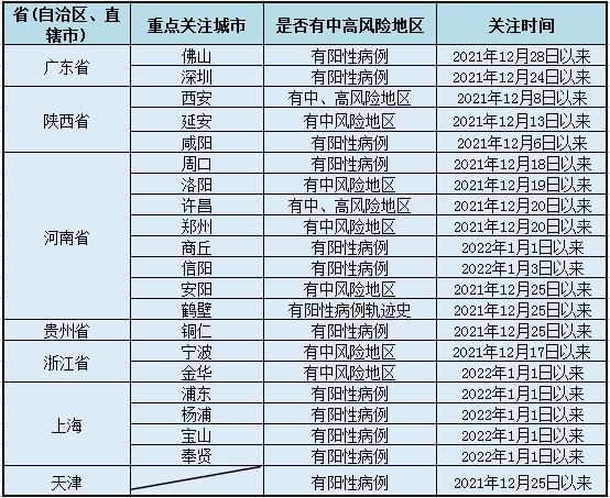 报备请涉及以下城市旅居史人员2021年12月25日以来有天津市旅居史人员