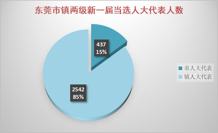 “东莞两会”来了！代表、委员已就位，还有这些新变化！