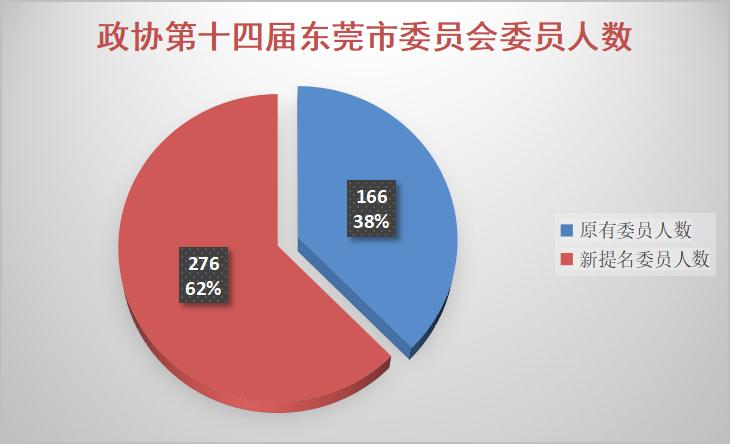 “东莞两会”来了！代表、委员已就位，还有这些新变化！