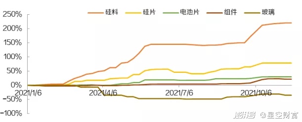 光伏产业链各个环节价格走势（PV Infol<i></i>ink）
