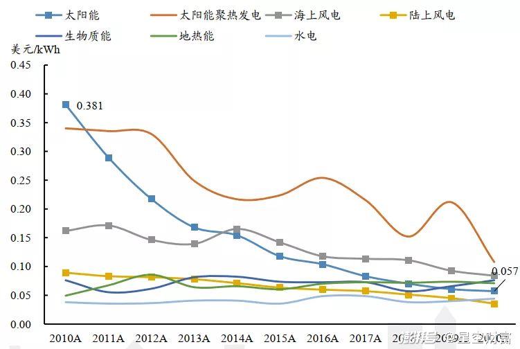 光伏成本下降效果明显（IRENA）