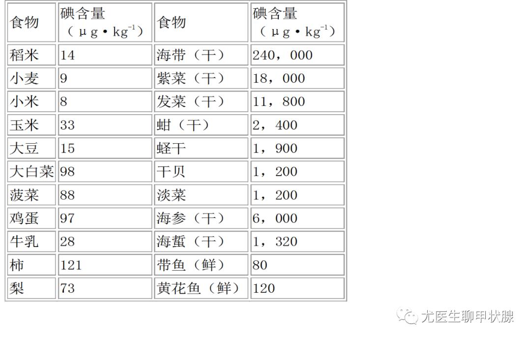 24小時尿碘濃度測定是低碘飲食效果評價的金標準,它可直接反映患者