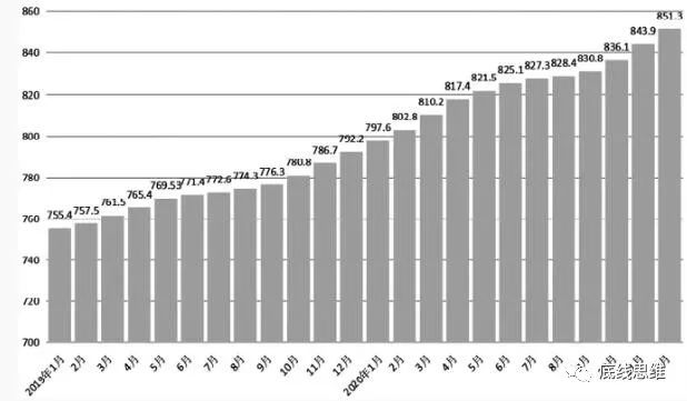 图1 哈萨克斯坦gdp年均增长率单位:%数据显示,2019年哈国经济发展总体