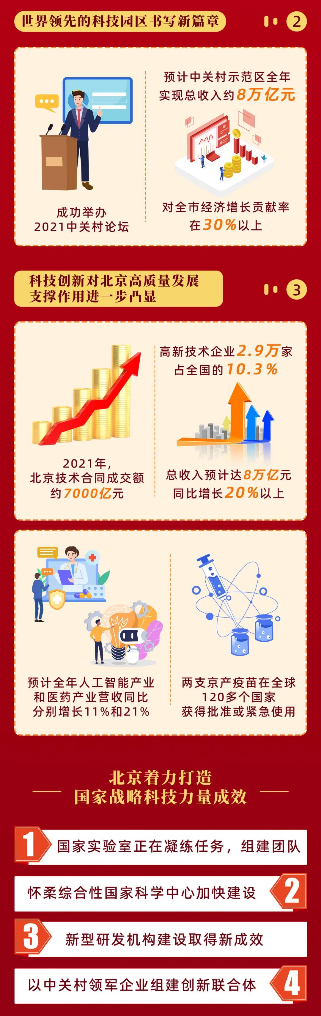 图解研发投入强度6以上一图速览北京2021年科技创新成就