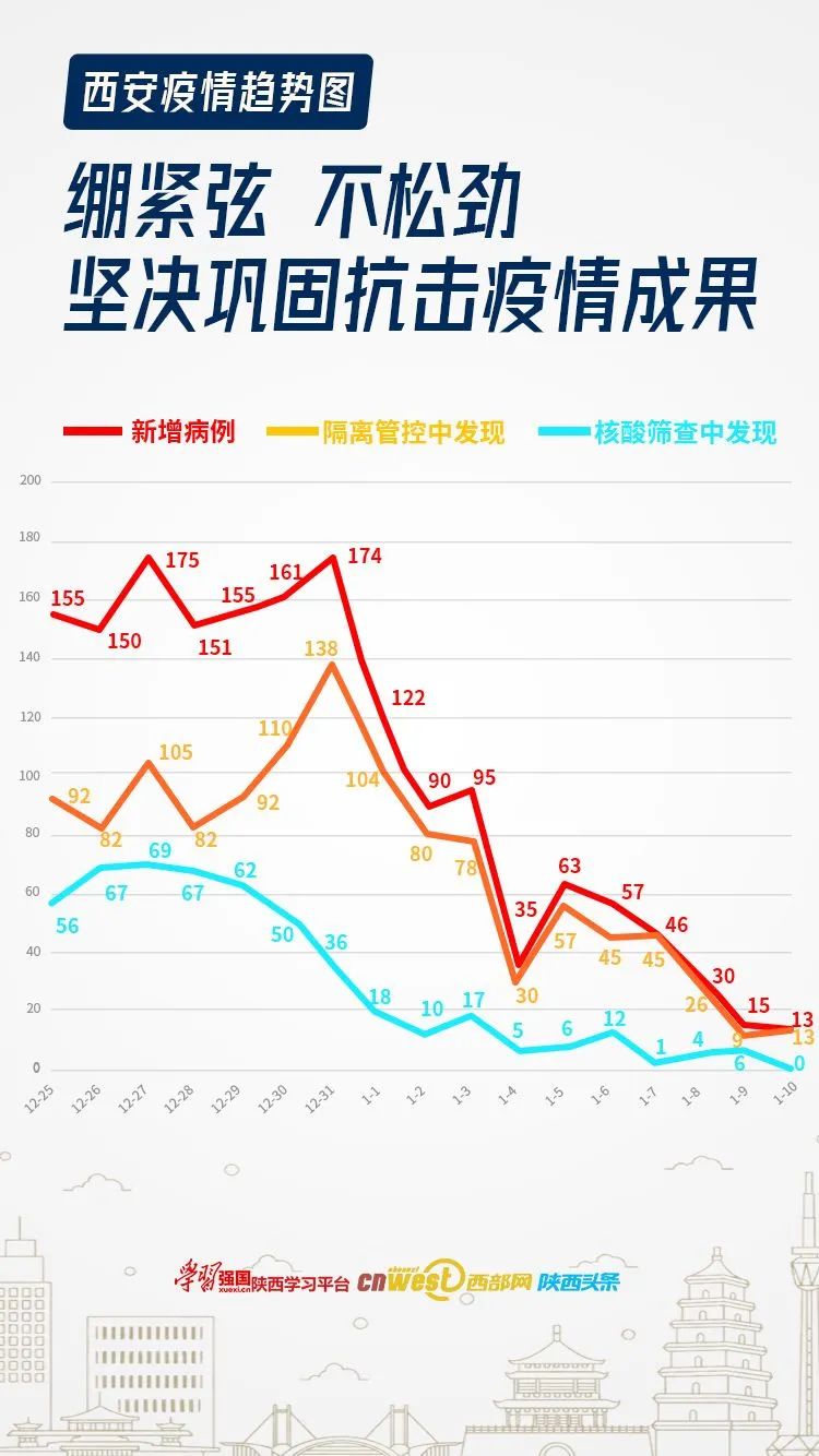 最新西安疫情趨勢圖昨日新增全部為隔離管控中發現