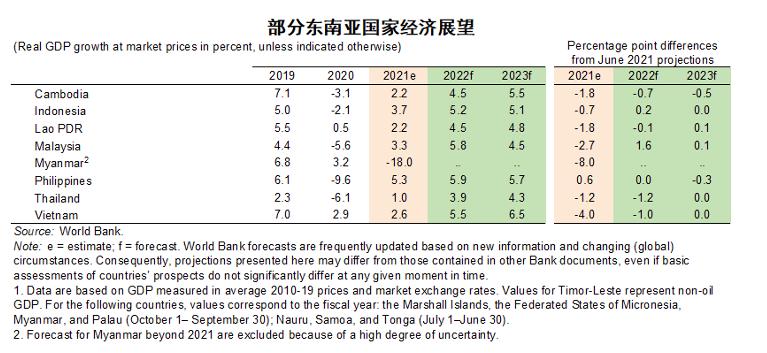 世行展望东南亚国家2022年经济增长前景