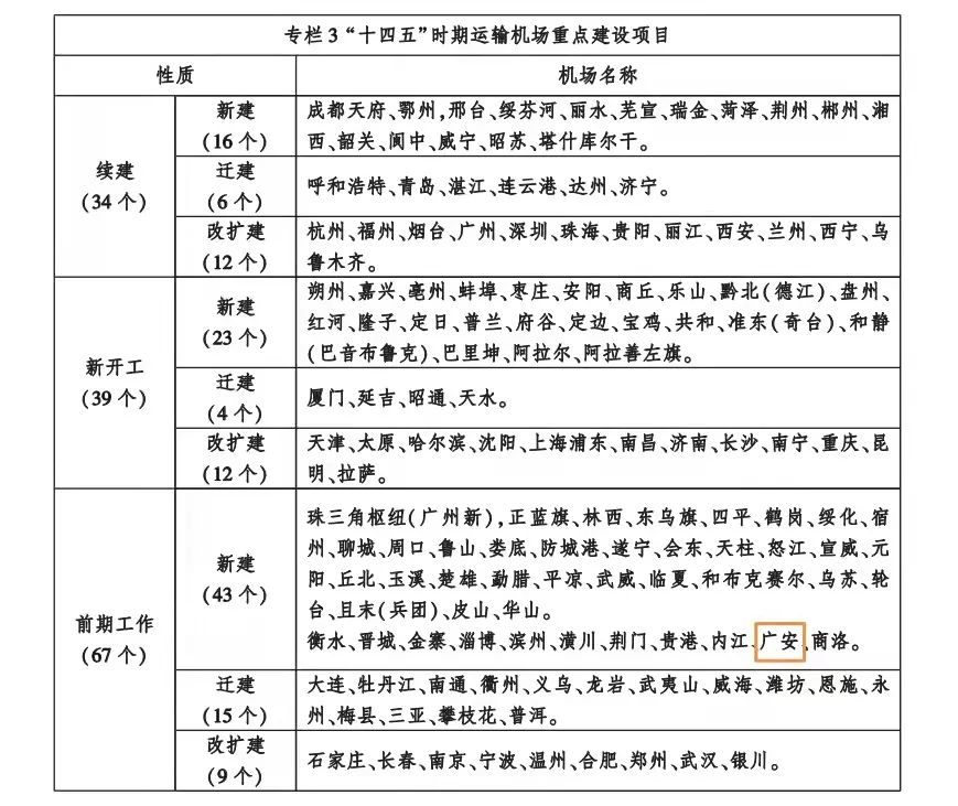 有广安机场国家三部委联合发布十四五民用航空发展规划