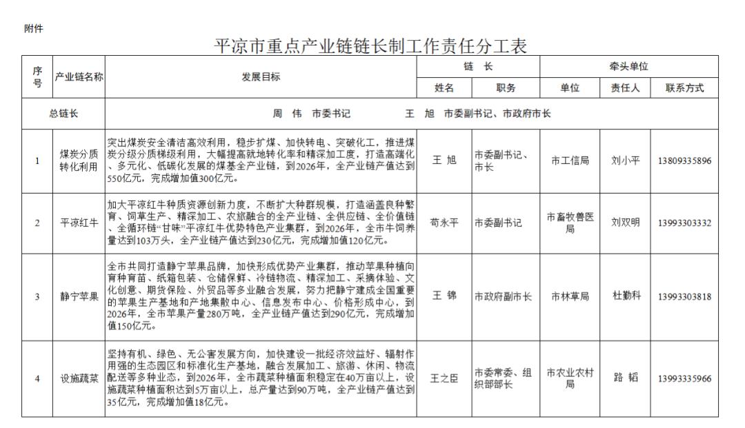 平凉市重点产业链链长制工作责任分工表