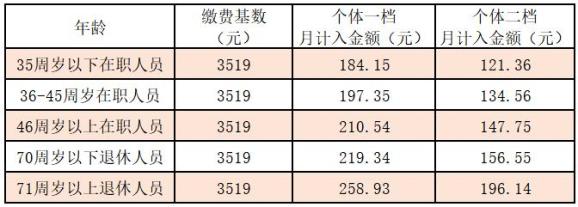 单位缴医保比例是多少_医保单位和个人交的比例是多少_个人和单位交医保的报销比例