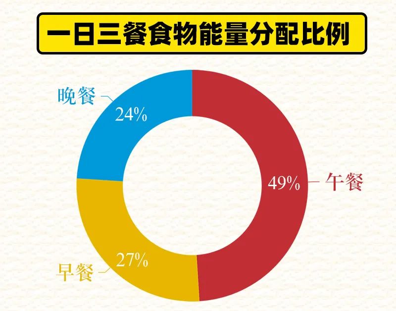 三餐的食物能量分配可参照早餐27,午餐49,晚餐24%的比例进行调整.