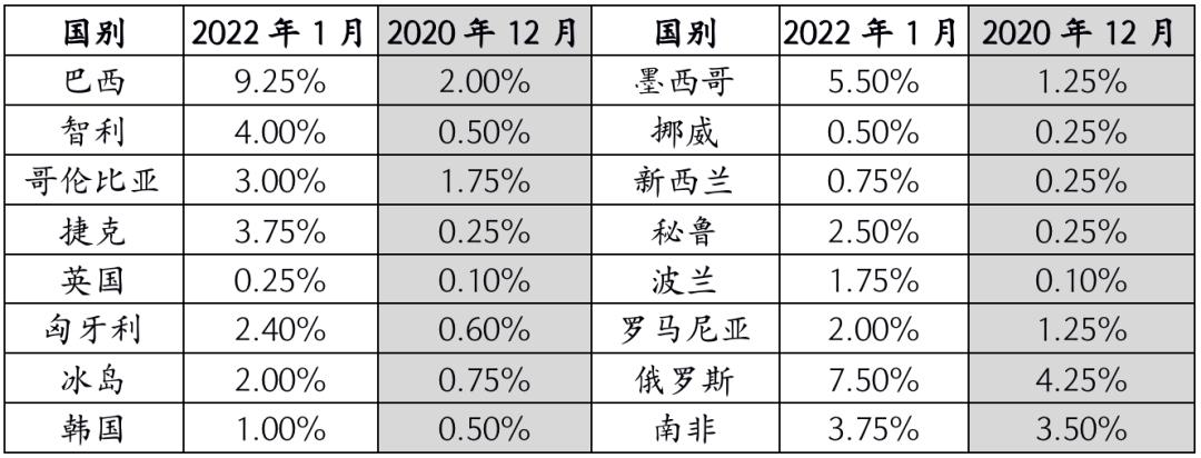 事關2022年全球經濟運行的四條線索