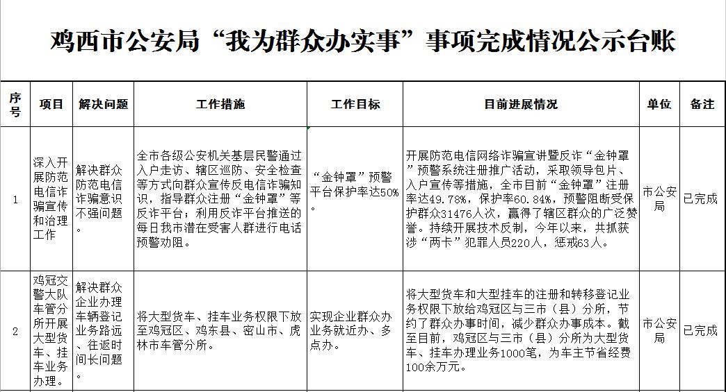 鸡西市公安局我为群众办实事实践活动事项完成情况公示台账