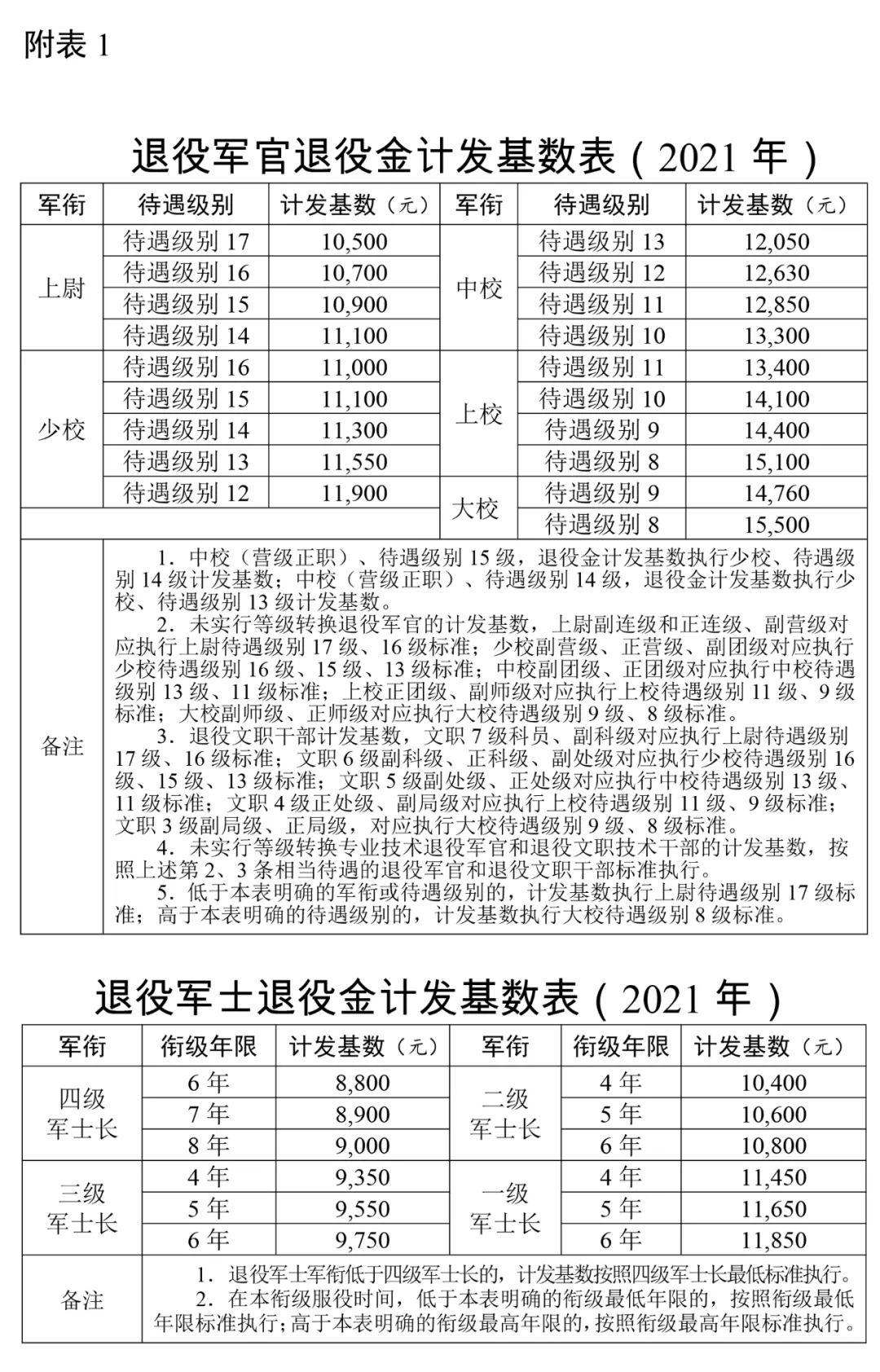 新的士兵制度施行後,對應套改新軍銜後的軍士,適用本辦法.