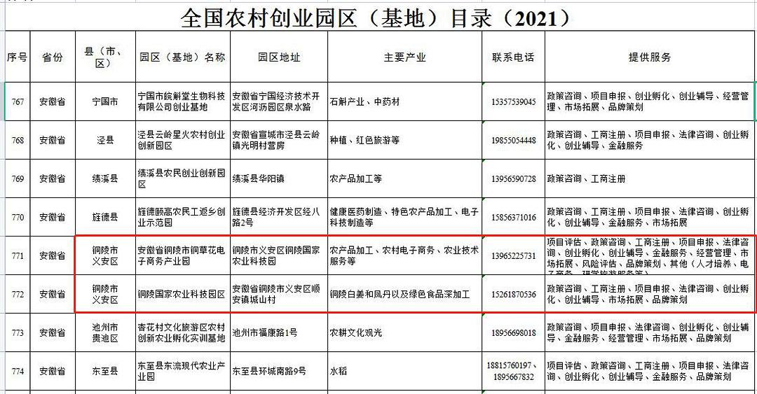 两个园区入选全国农村创业园区基地目录