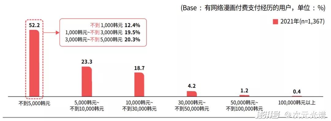 韩国网漫的2021：Kakao单季收入超10亿元，付费率连续3年上涨-第1张图片