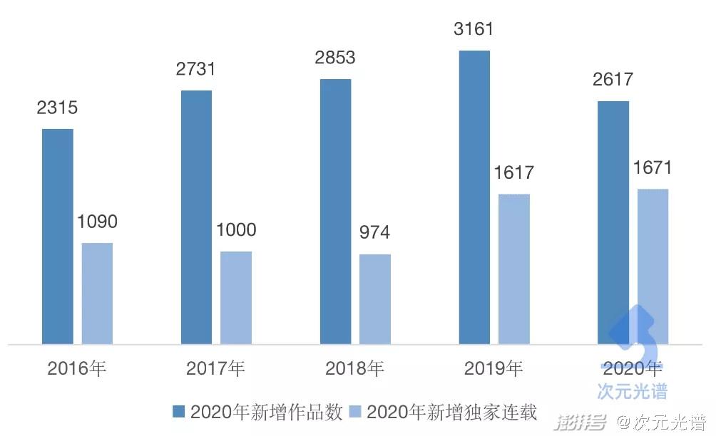 韩国网漫的2021：Kakao单季收入超10亿元，付费率连续3年上涨-第13张图片
