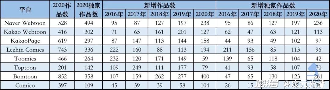 韩国网漫的2021：Kakao单季收入超10亿元，付费率连续3年上涨-第14张图片