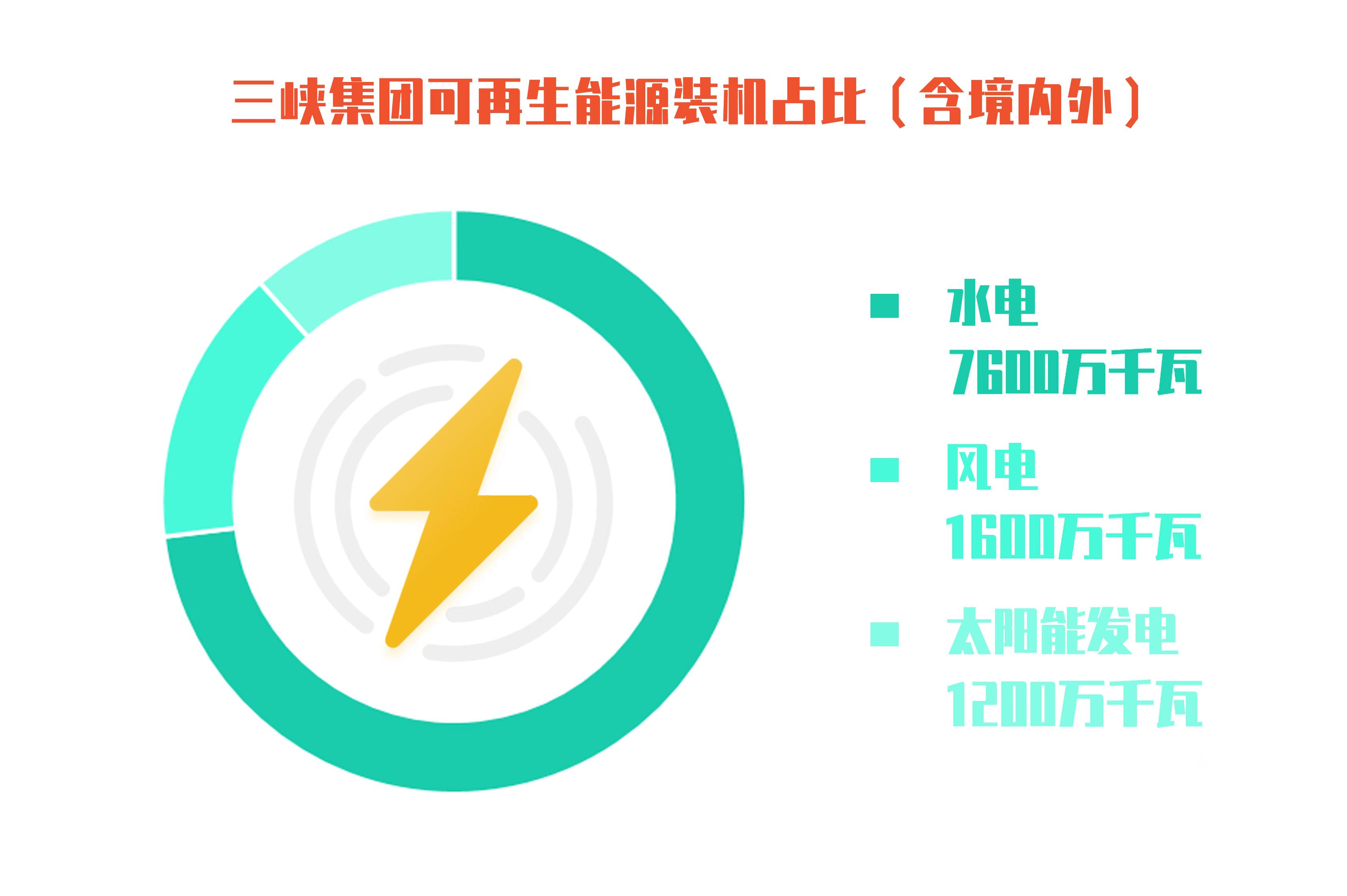 三峽集團可再生能源裝機超一億千瓦年發電量居世界第一