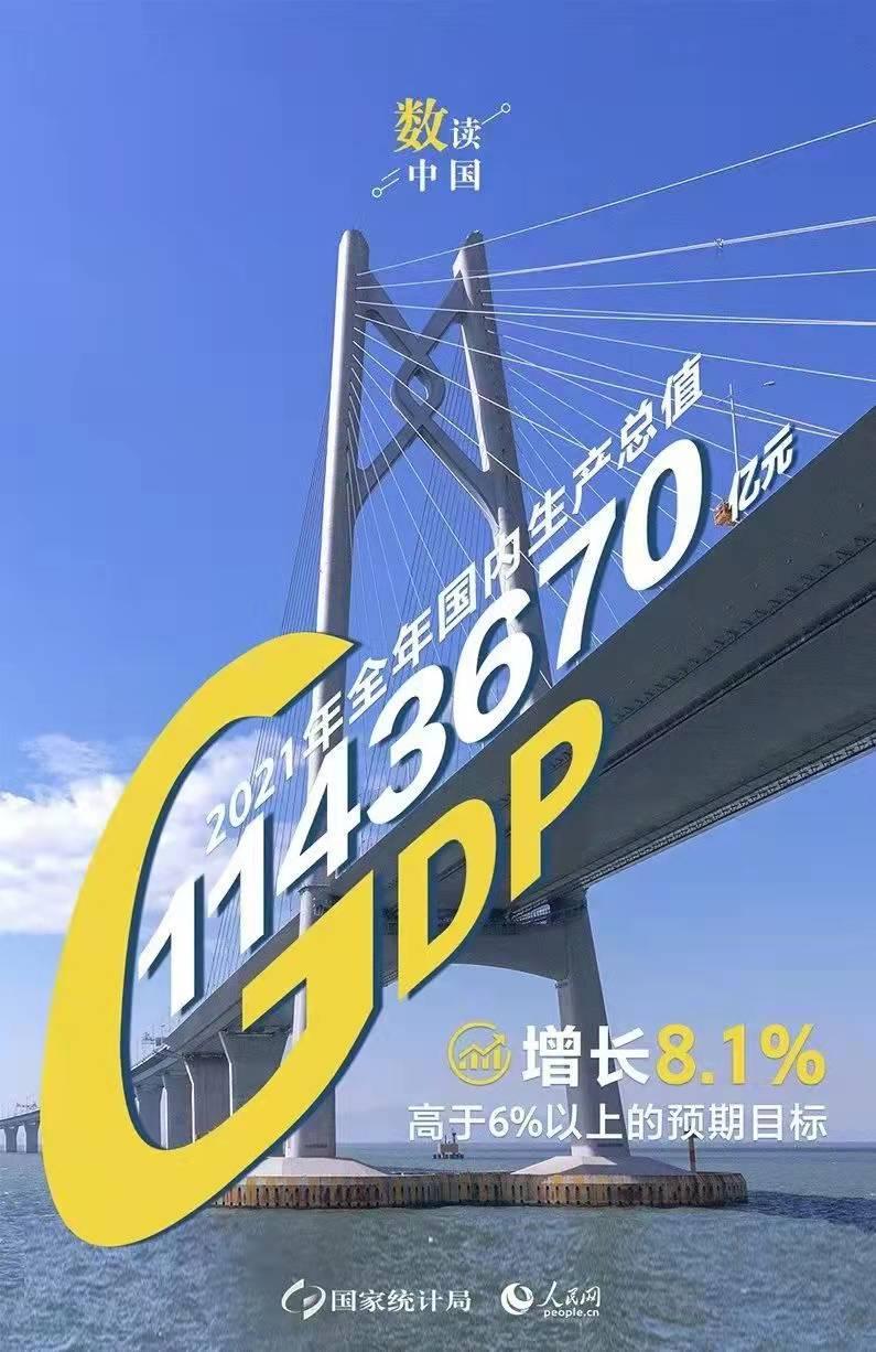 2021年中国经济成绩单公布：超114万亿！同比增8.1%！
