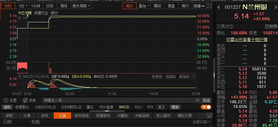 漲停蘭州銀行在破發陰影下上市未來走勢如何