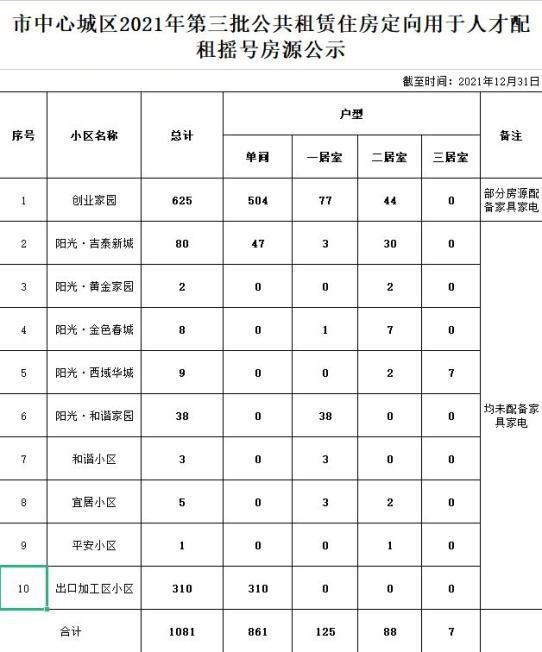 剛剛贛州中心城區公租房搖號配租名單出爐