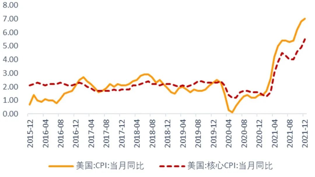 部分市場觀點認為,2022年中美貨幣政策錯位可能會對寬鬆政策形成掣肘.