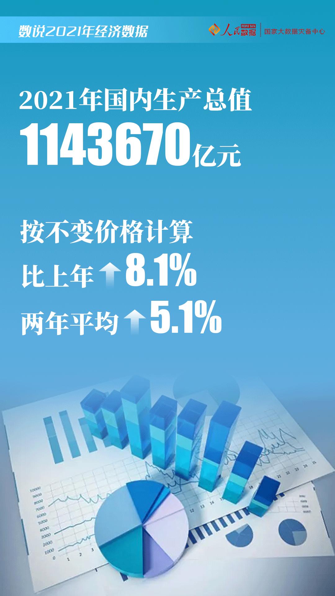 经济总量1144万亿元超世界人均gdp水平2021年中国经济亮点