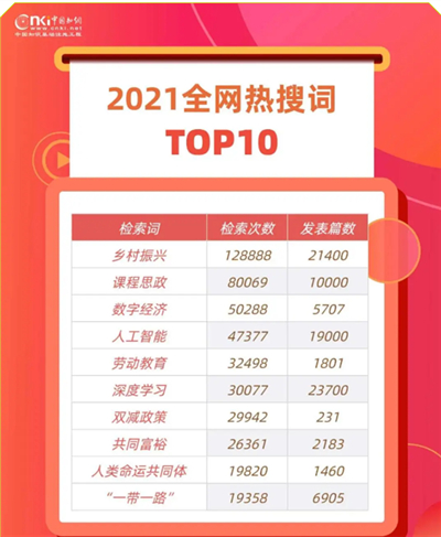 乡村振兴居2021年中国知网热搜词第一名小康杂志社高产榜上有名