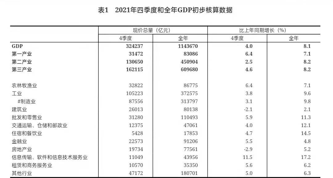 数据发布2021年四季度和全年国内生产总值gdp初步核算结果