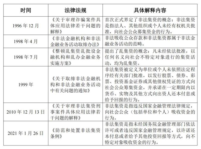 非法集资的法律解释演变分类表现形式及作案手法