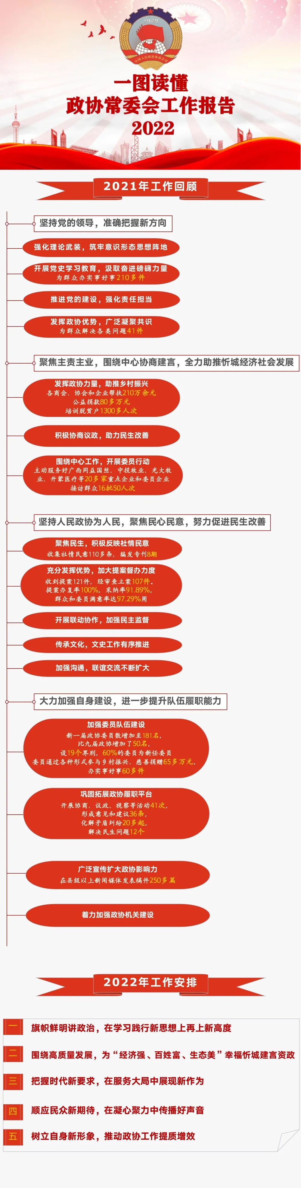 聚焦忻城两会一图速览2022年政协常委会工作报告