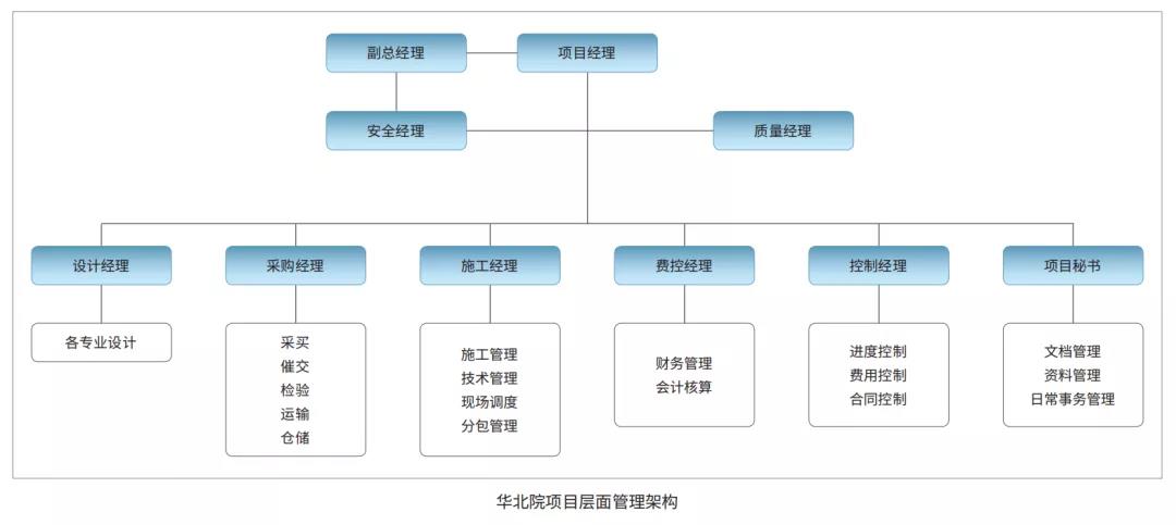 為適應工程總承包模式發展要求,華北院就公司管理架構與管理體系進行