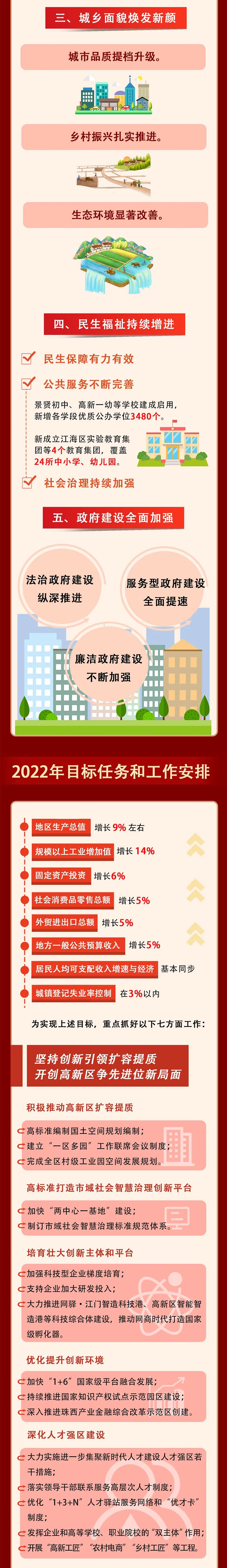 聚焦江海两会67一图读懂2022江海区政府工作报告