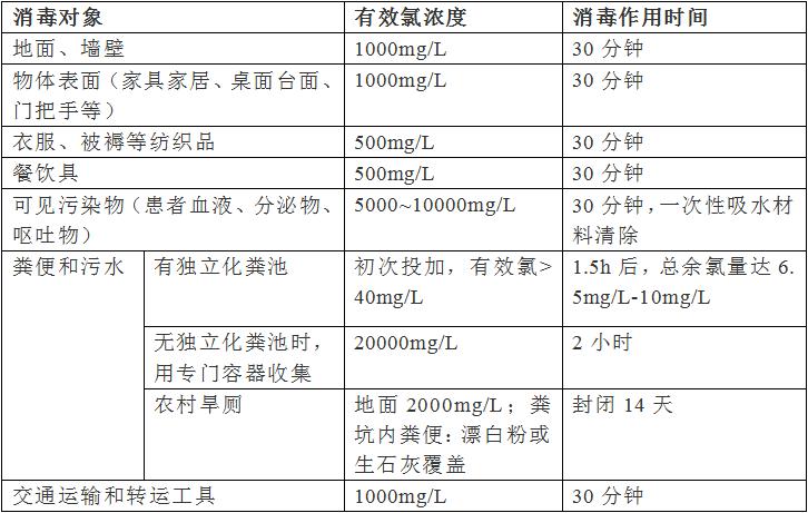 疑似病例和無症狀感染者推薦使用濃度如下↓↓含氯消毒劑的各種情況下