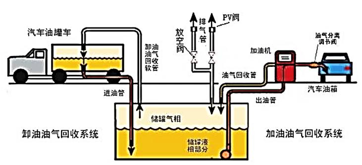 圖2 油罐車工藝流程示意圖圖1 儲油庫工藝流程示意圖儲存與運輸行業