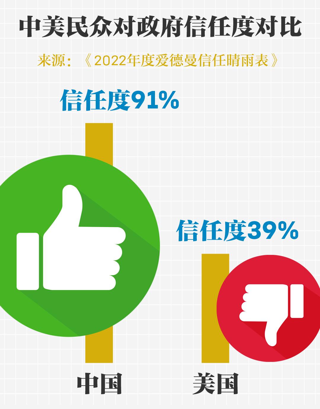 2022年1月,全球最大的公关咨询公司爱德曼发布《2022年度爱德曼