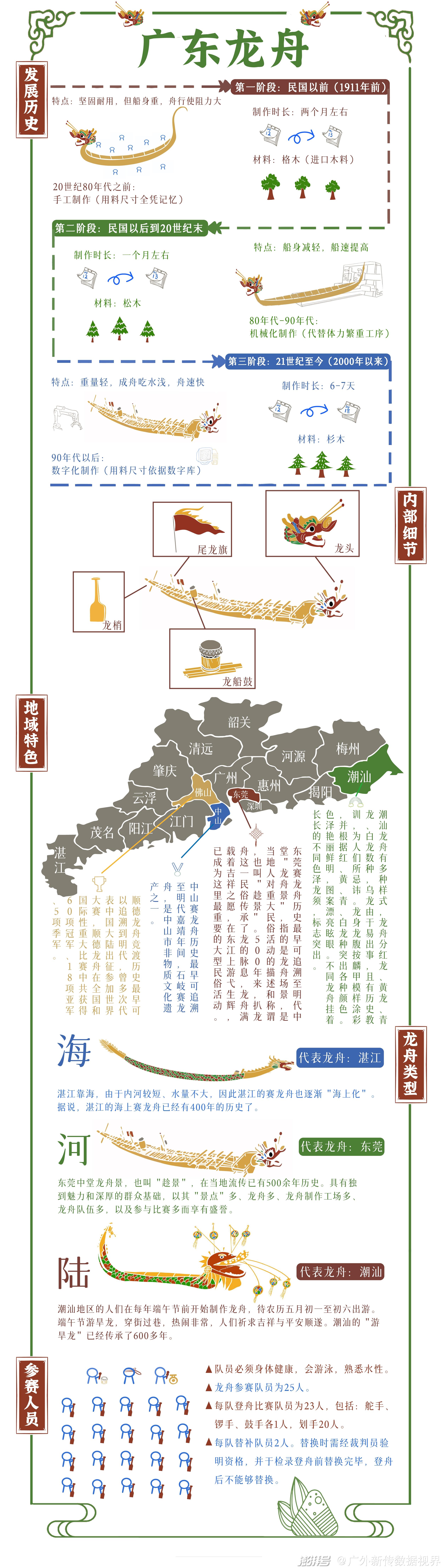 一,是中国传统文化的重要部分,赛龙舟是汉族传统节日端午节的主要习俗