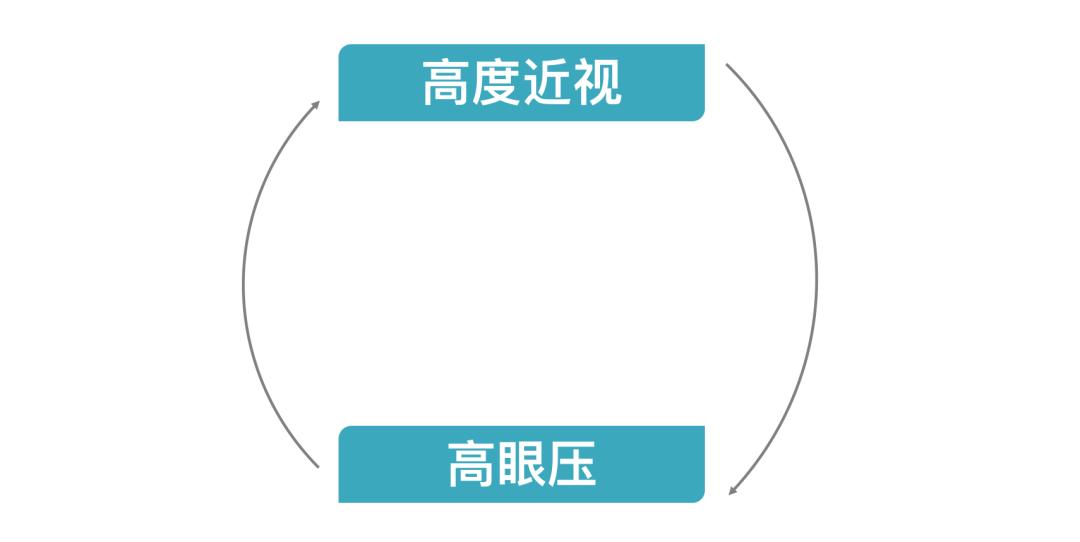 降眼壓藥物能不能防控近視