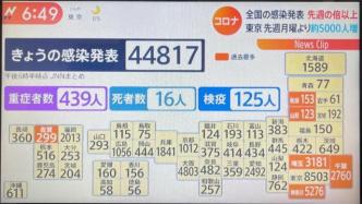 日本24日新确诊4.4万人，大阪京都等18个府县实施重点疫情管控