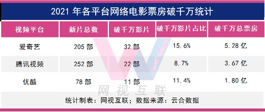 28億;騰訊視頻單平臺破千萬影片22部,破千萬影片數量佔比8.