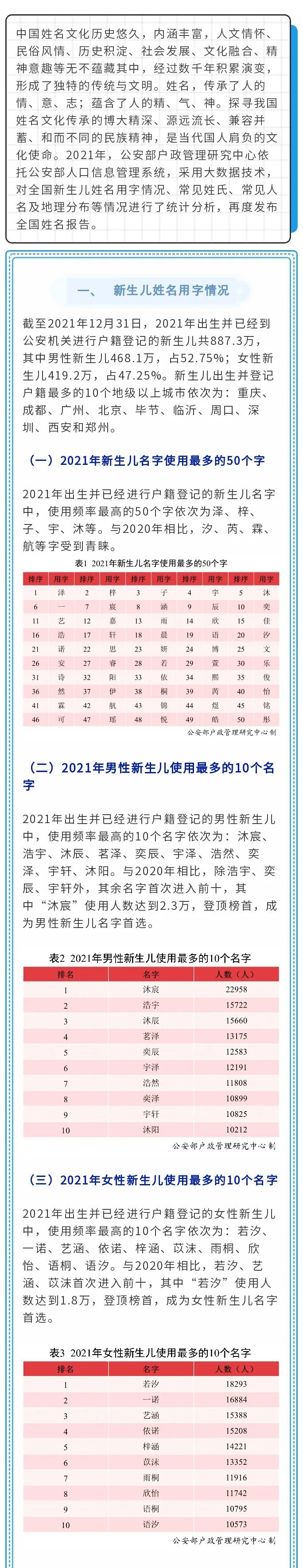 2021年全国姓名报告：伟字为全国使用最多的单字名政务澎湃新闻 The Paper 3802