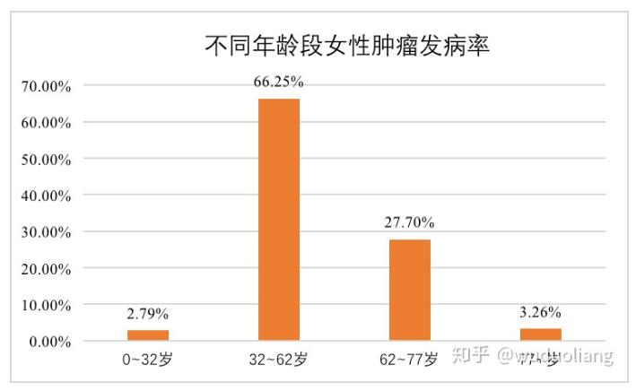 我国居民中男性42~77岁的人群肿瘤发病率占据各年龄段的88%以上;女性