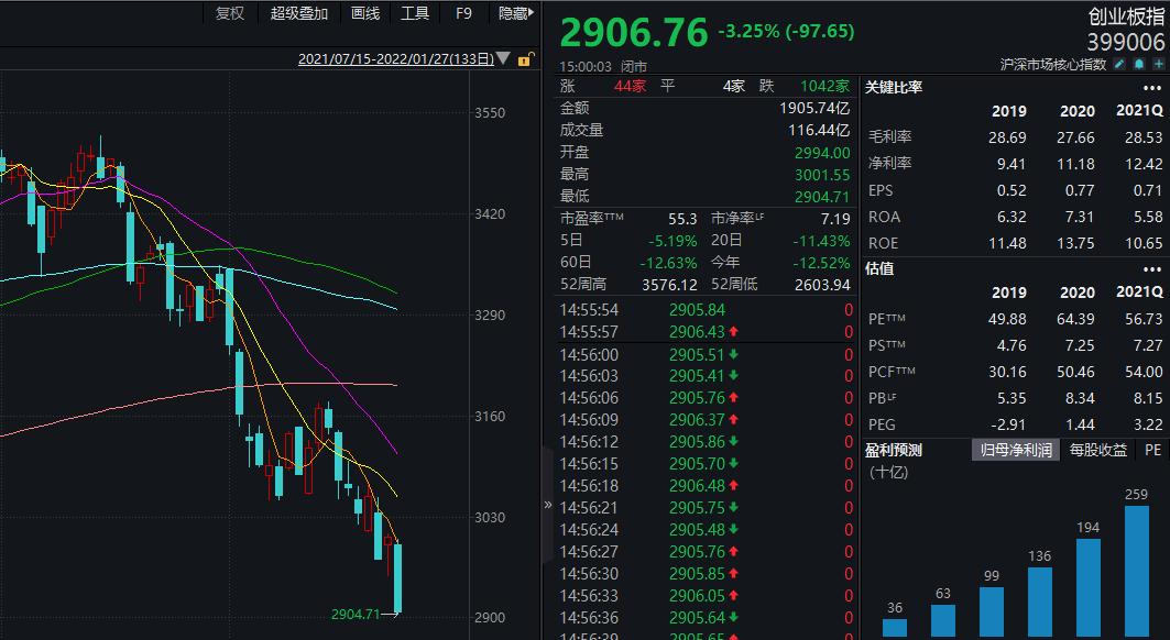 a股市场继续走低,创业板再次跌破3000点日,韩股市和中国香港股市均