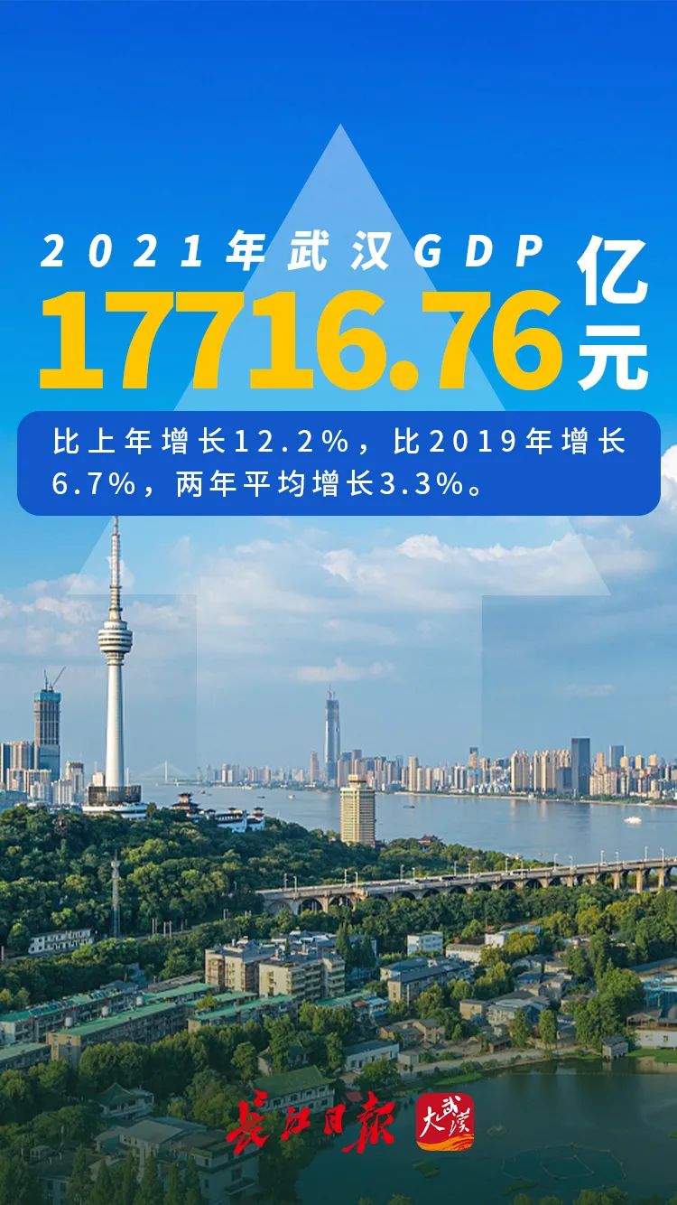 超17万亿元武汉2021年gdp同比增长122